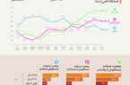 میزان استفاده کاربران ایرانی از رسانه‌های اجتماعی