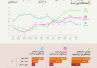 میزان استفاده کاربران ایرانی از رسانه‌های اجتماعی