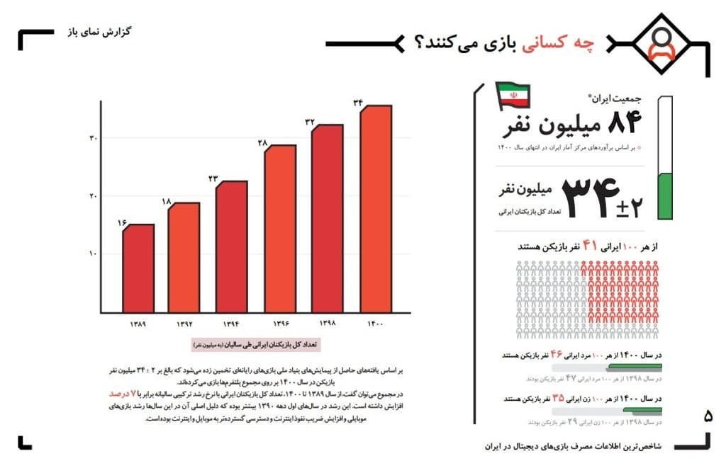 #اینفوگرافی | گزارشی از مصرف بازیهای رایانه ای در ایران