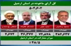 جزئیات نتایج انتخابات به تفکیک شهرستان‌ها در استان اردبیل