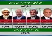 جزئیات نتایج انتخابات به تفکیک شهرستان‌ها در استان اردبیل