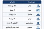 وضعیت تنش آبی در شهرستانهای استان اردبیل