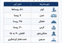 وضعیت تنش آبی در شهرستان‌های استان اردبیل