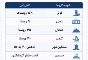 وضعیت تنش آبی در شهرستانهای استان اردبیل