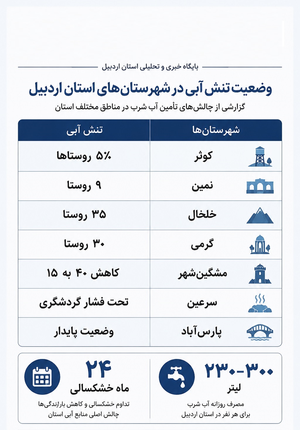 وضعیت تنش آبی در شهرستانهای استان اردبیل